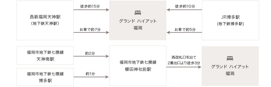 天神・博多から徒歩で15分